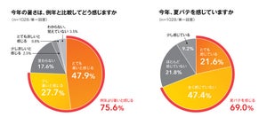 2024年残暑、どう乗り越える? – カギは「睡眠の質」と「適度な日光浴」