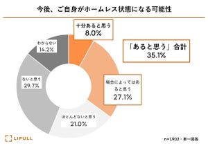 約3人に1人「ホームレスになる可能性がある」と回答 - 年齢別にみると?