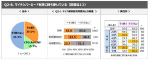 「マイナンバーカード」常に持ち歩いている人の割合は?