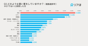 子どもの習い事、月の費用は総額いくら?【300人調査】