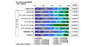 ガソリン代に自動車税……車の維持費、総額いくらかかってる? 平均額が4年連続で増加【1000人調査】