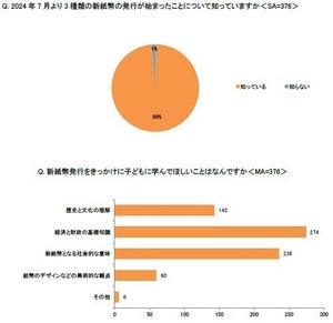 「新紙幣発行」の認知率はどのくらい?