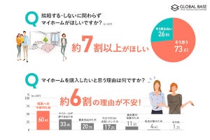 単身女性の約半数が「住宅購入を検討」 - 最多の理由は?