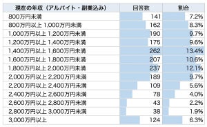 「医師の年収」約2000人に調査 - 年収2000万円以上の割合が最も高い診療科は?