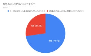 Z世代が理想とする年収、約半数が「400～600万円未満」と回答 - 働きたくない上司も判明する