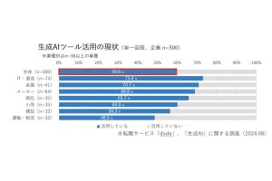 企業の「生成AIツールの活用度」を業種別に調査、「一番活用していない業界」が調査で明かされる