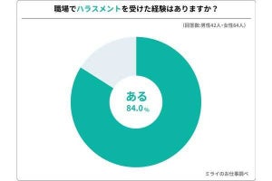 職場でのハラスメント、パワハラ、セクハラ、その次は? 調査結果が判明