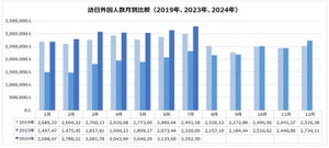 2024年7月の訪日外客数、言語別の1位は? - 「英語」は4位