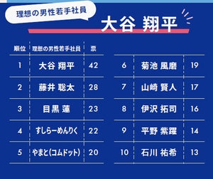 大谷翔平が男性1位に! 「理想の若手社員」ランキング発表