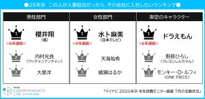 25卒が選ぶ"流行した就活用語"TOP3、「ガクチカ」「NNT」あと1つは?