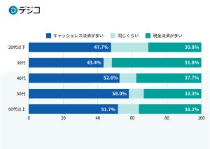 「現金決済よりキャッシュレス決済が多い」60代以上の割合は?