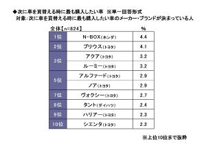 「次に購入したい車」ランキング、1位は? - 2位トヨタ「プリウス」、3位トヨタ「アクア」、トヨタ「ルーミー」【1000人調査】