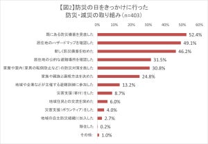 避難指示あるも「避難したことない」が8割 - 理由は?