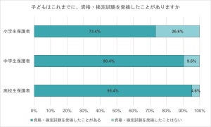 「英語の資格・検定」を取得している小学生の割合は?