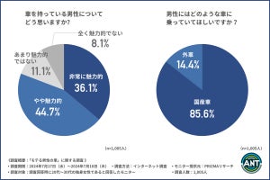 男性に乗ってほしい車のタイプ、約4割の女性が選んだのは?