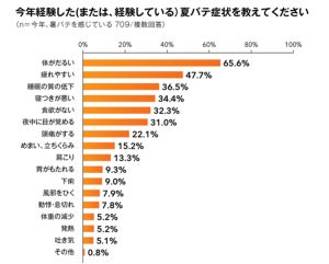 今夏の睡眠時間、8割超が「7時間未満」と短め - 睡眠の質を上げるポイントは?