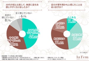 女性の4割以上が「更年期かも?」と感じる症状とは - 「プレ更年期」に関する調査