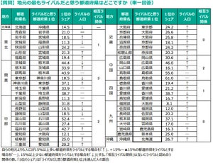 地元の最もライバルだと思う都道府県が明らかに! 鳥取⇔島根、茨城⇔栃木、相互ライバル関係の県はどこ?