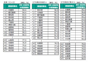 【地元最高】将来「戻りたい」と思う都道府県ランキング、1位は? - 2位新潟県、福岡県