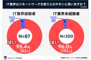 IT業界は「リモートワーク」に適している? 経験者、未経験者に調査