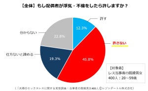 セックスレス夫婦「配偶者の不倫を許す」割合は?