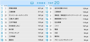 26年卒の就職人気企業、文系1位は「伊藤忠」 - 理系は?