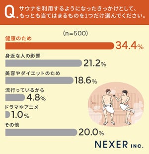 サウナでもっともNGだと思う行為、トップは? - 「汗を飛ばす」は2位