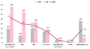 男性の日傘利用の目的は? 日焼け対策と涼を取る目的が僅差の結果に