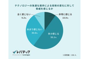 ITエンジニアの約6割が「将来のキャリア」に不安と調査で分かる