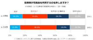 セックスレス既婚者、配偶者の「性風俗利用を許す」割合は?