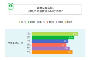 電車運賃の支払いに「交通系ICのリアルカード」を使っている人の割合は? - 「スマホ」は15%