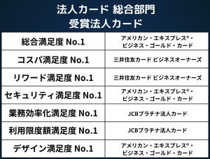 「アメックス ビジネス・ゴールド・カード 」が法人カード総合満足度1位に - 2位は?【500人調査】