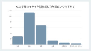 「イヤイヤ期」を感じた年齢、最多回答は?