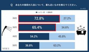 シャワー派の約8割に「秋バテ」経験あり - 秋バテに有効な入浴剤のポイントは?