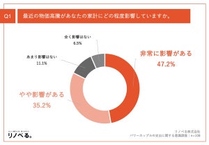 【世帯年収1400万円以上】「パワーカップル」に聞いた、物価高の影響を受けていますか?