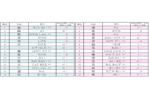 2024年赤ちゃん名づけ「漢字一文字の名前」ランキング、男の子1位は「誠」、女の子は?