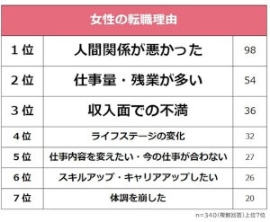 【女性340人調査】転職時に役立ったスキル、1位は? - 「語学力」は5位