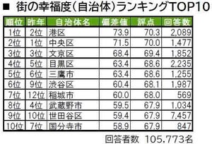 東京都民が選ぶ"街の幸福度ランキング"TOP3、「港区」「中央区」あと1つは?