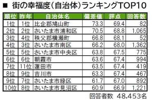 埼玉県民に聞いた"住み続けたい駅"、「浦和」を抑えての1位は?