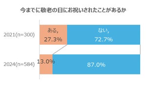 50〜88歳女性に聞いた!「敬老の日にお祝いされたい」割合は?