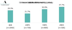 【Z世代】「スマホのみで業務資料を作成することがある」と回答した人の割合は?