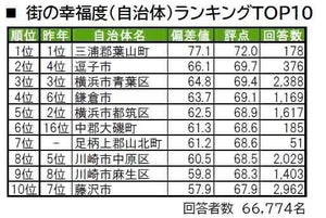 神奈川県民に聞いた"住み続けたい街"、「逗子市」「鎌倉市」を抑えての1位は?