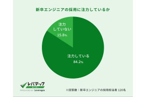 企業の採用担当者が「新卒のエンジニア」採用に対する達成度を調査で明かす