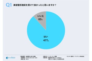 美容整形をした女性の9割が「受けて良かった」と回答、実感したメリットは?