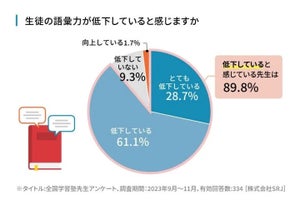 塾の先生が考える! 語彙力や読解力向上のために「家庭でしてほしいこと」1位は?