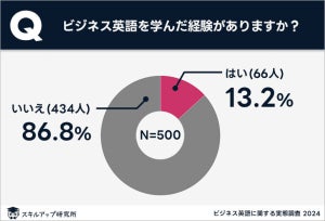 ビジネス英語を学んでよかったこと、1位は? 「年収が上がった」は4位