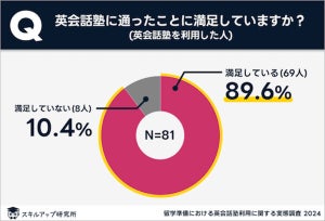 英会話塾に通って向上した能力、1位は? 「自身の考えを言える」は3位