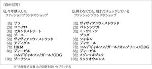 「おしゃれなZ世代」が服を買っているブランドランキング、1位は? - 2位ユニクロ、3位セカンドストリート【文化服装学院の学生874人調査】