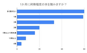 【大人の読書離れ】「本を全く読まない」人はどれくらいいる? - 「時間がない」「スマホばかりいじっている」などの声