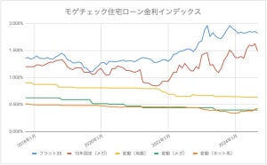 【9月の住宅ローン金利ランキング】引き続き変動金利の利用が有利